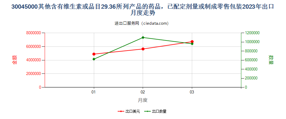 30045000其他含有维生素或品目29.36所列产品的药品，已配定剂量或制成零售包装出口2023年月度走势图