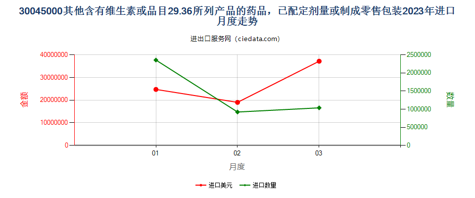 30045000其他含有维生素或品目29.36所列产品的药品，已配定剂量或制成零售包装进口2023年月度走势图