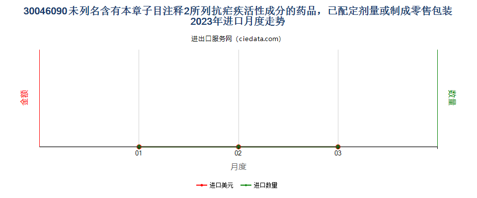 30046090未列名含有本章子目注释2所列抗疟疾活性成分的药品，已配定剂量或制成零售包装进口2023年月度走势图