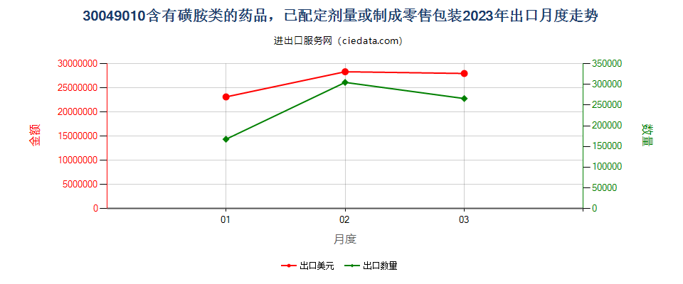 30049010含有磺胺类的药品，已配定剂量或制成零售包装出口2023年月度走势图