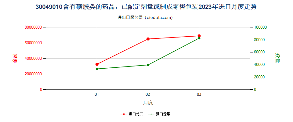 30049010含有磺胺类的药品，已配定剂量或制成零售包装进口2023年月度走势图