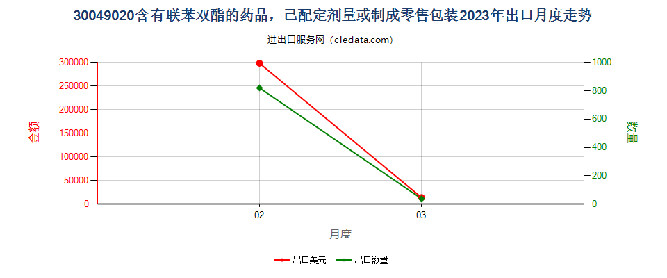 30049020含有联苯双酯的药品，已配定剂量或制成零售包装出口2023年月度走势图