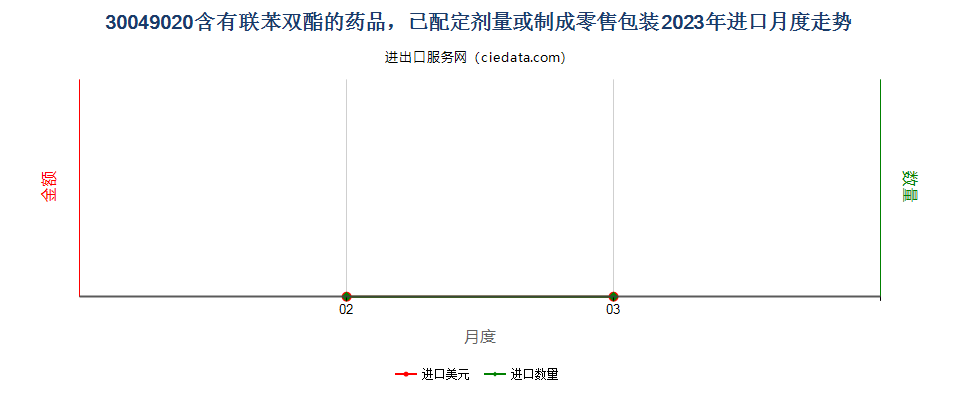 30049020含有联苯双酯的药品，已配定剂量或制成零售包装进口2023年月度走势图