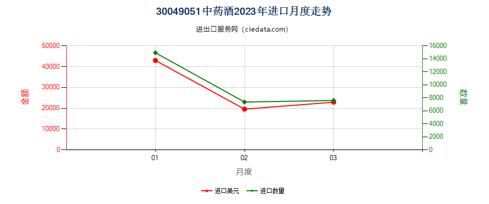 30049051中药酒进口2023年月度走势图