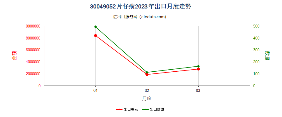 30049052片仔癀出口2023年月度走势图