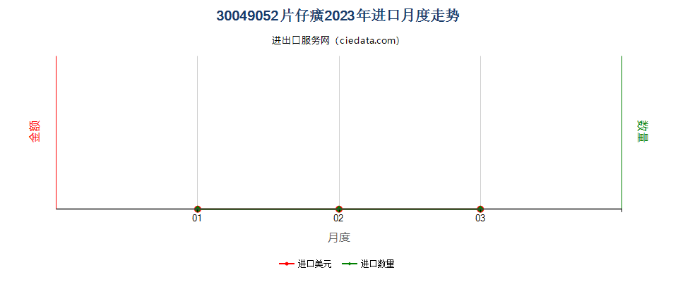 30049052片仔癀进口2023年月度走势图