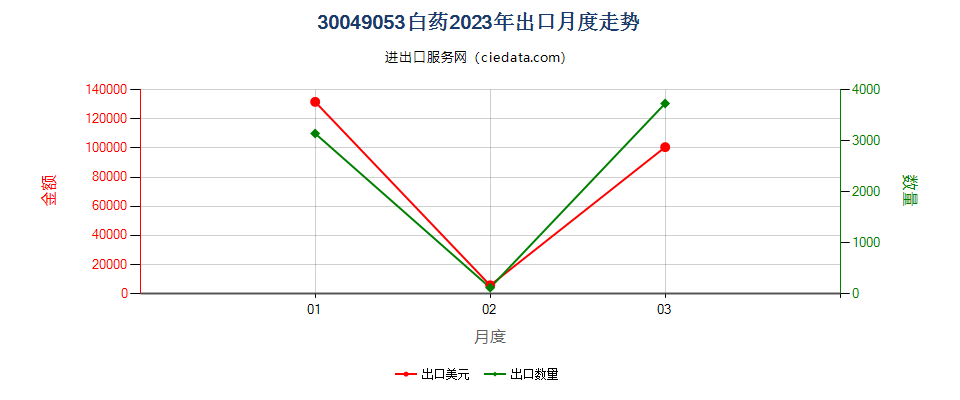 30049053白药出口2023年月度走势图