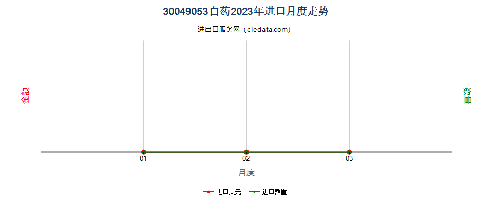 30049053白药进口2023年月度走势图