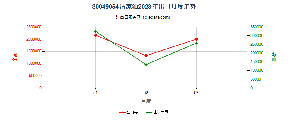 30049054清凉油出口2023年月度走势图