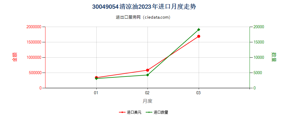 30049054清凉油进口2023年月度走势图