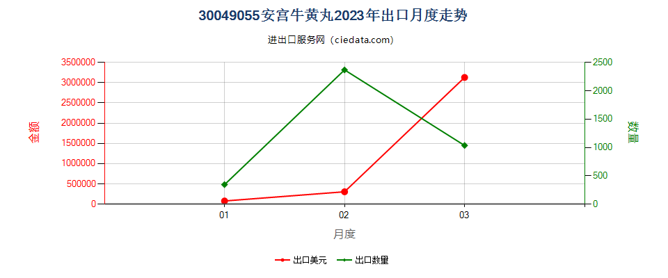 30049055安宫牛黄丸出口2023年月度走势图