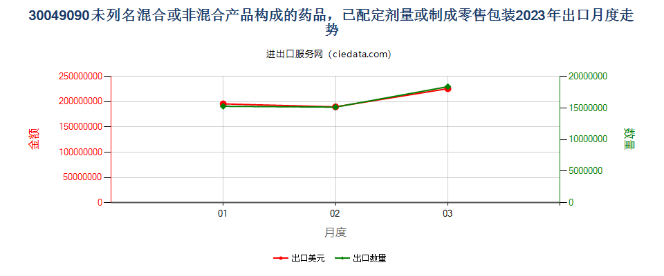 30049090未列名混合或非混合产品构成的药品，已配定剂量或制成零售包装出口2023年月度走势图