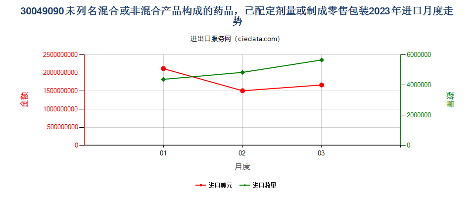 30049090未列名混合或非混合产品构成的药品，已配定剂量或制成零售包装进口2023年月度走势图