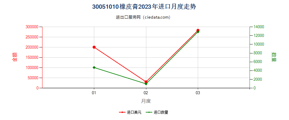 30051010橡皮膏进口2023年月度走势图