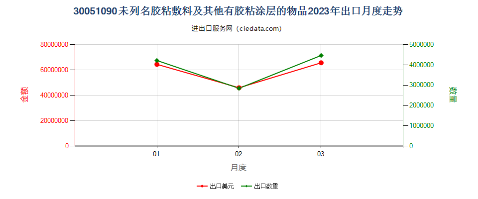 30051090未列名胶粘敷料及其他有胶粘涂层的物品出口2023年月度走势图