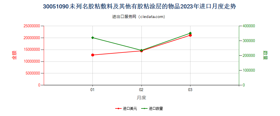 30051090未列名胶粘敷料及其他有胶粘涂层的物品进口2023年月度走势图