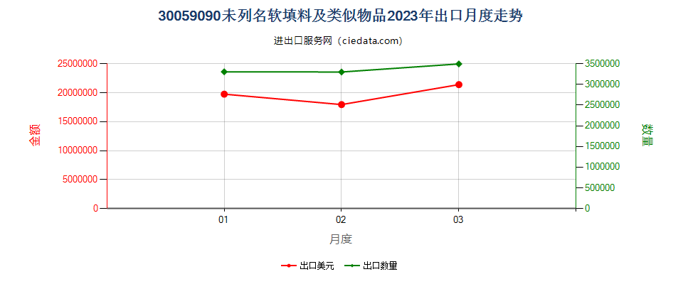 30059090未列名软填料及类似物品出口2023年月度走势图