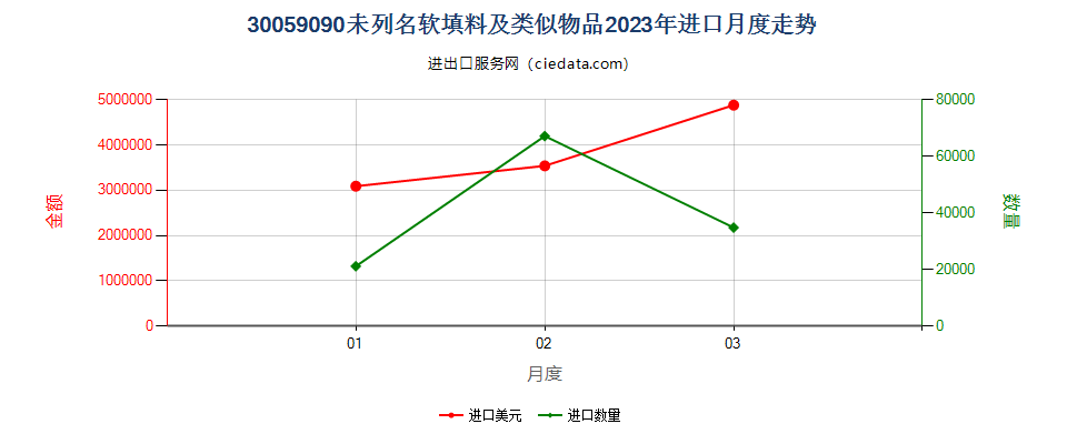 30059090未列名软填料及类似物品进口2023年月度走势图