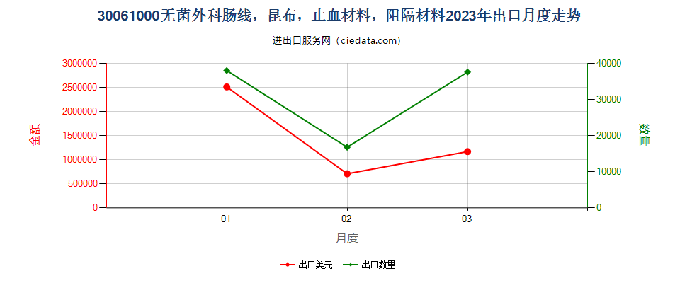 30061000无菌外科肠线，昆布，止血材料，阻隔材料出口2023年月度走势图