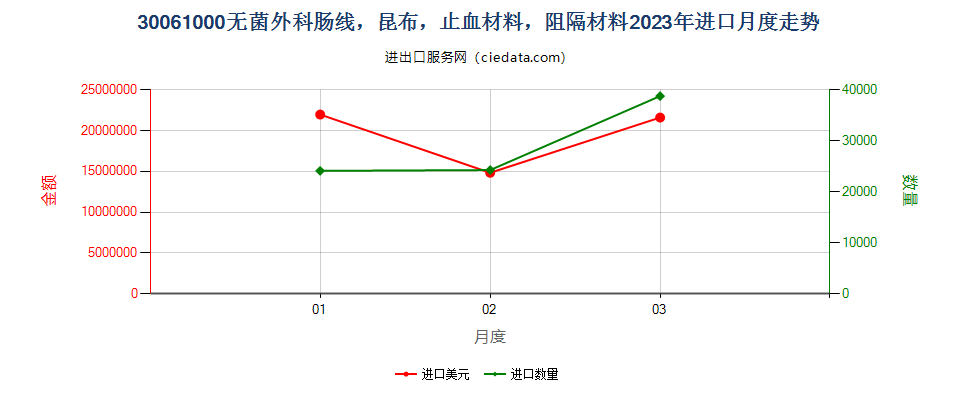 30061000无菌外科肠线，昆布，止血材料，阻隔材料进口2023年月度走势图