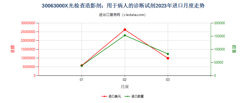 30063000X光检查造影剂；用于病人的诊断试剂进口2023年月度走势图