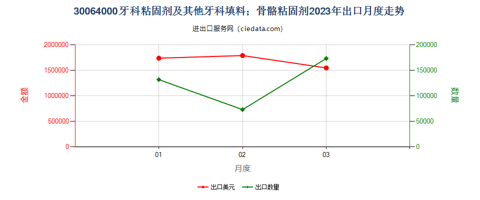 30064000牙科粘固剂及其他牙科填料；骨骼粘固剂出口2023年月度走势图