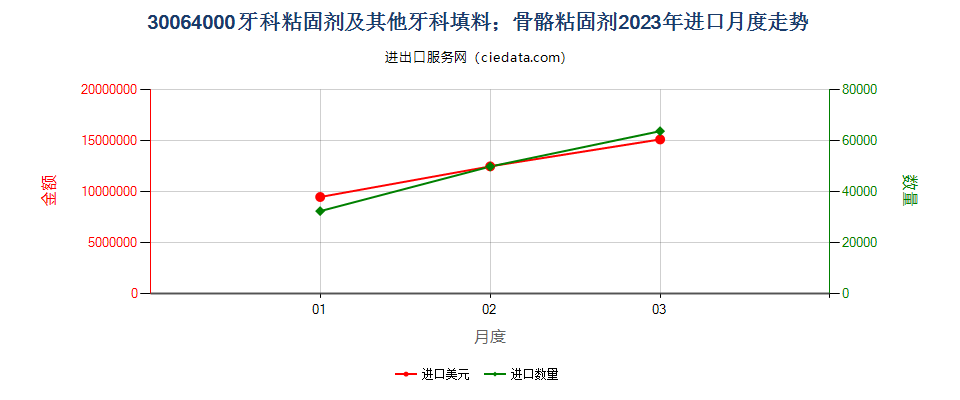 30064000牙科粘固剂及其他牙科填料；骨骼粘固剂进口2023年月度走势图