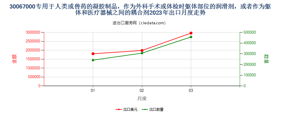 30067000专用于人类或兽药的凝胶制品，作为外科手术或体检时躯体部位的润滑剂，或者作为躯体和医疗器械之间的耦合剂出口2023年月度走势图