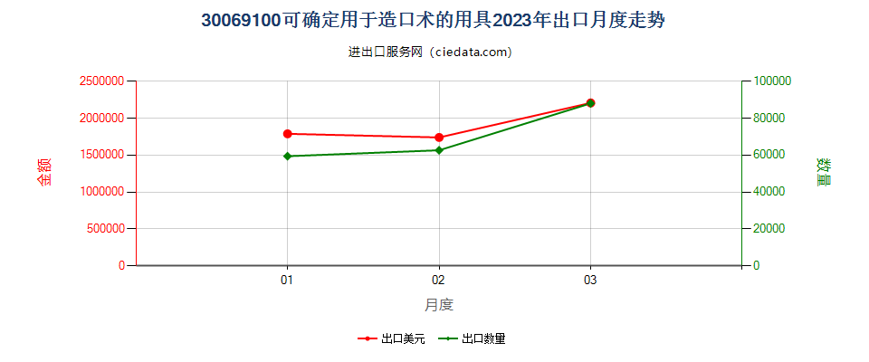 30069100可确定用于造口术的用具出口2023年月度走势图