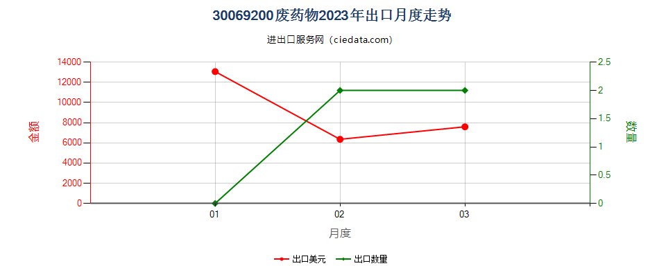 30069200废药物出口2023年月度走势图