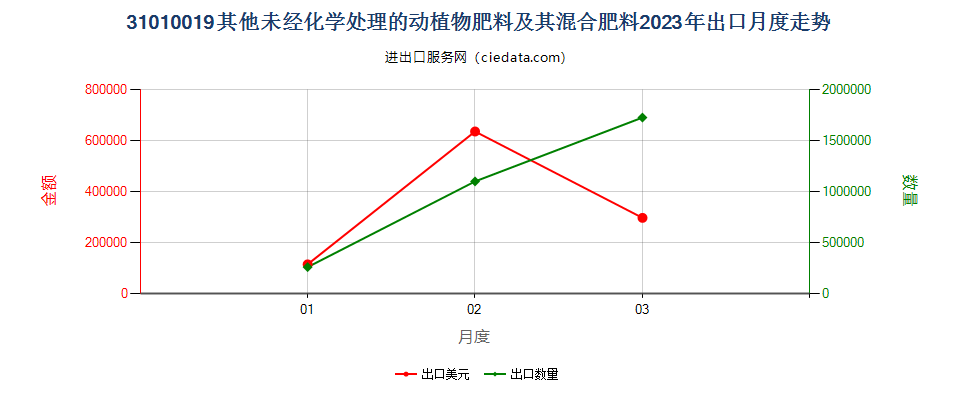 31010019其他未经化学处理的动植物肥料及其混合肥料出口2023年月度走势图