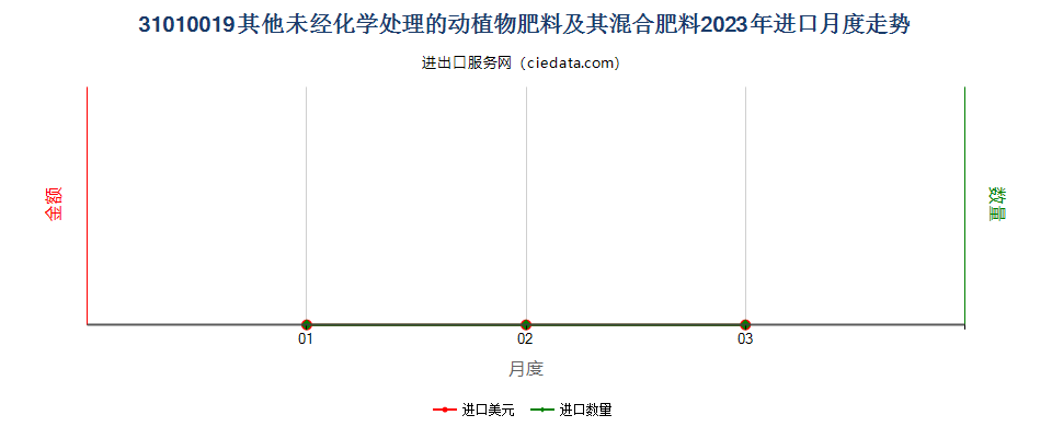 31010019其他未经化学处理的动植物肥料及其混合肥料进口2023年月度走势图