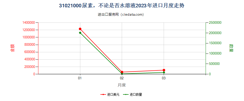 31021000尿素，不论是否水溶液进口2023年月度走势图