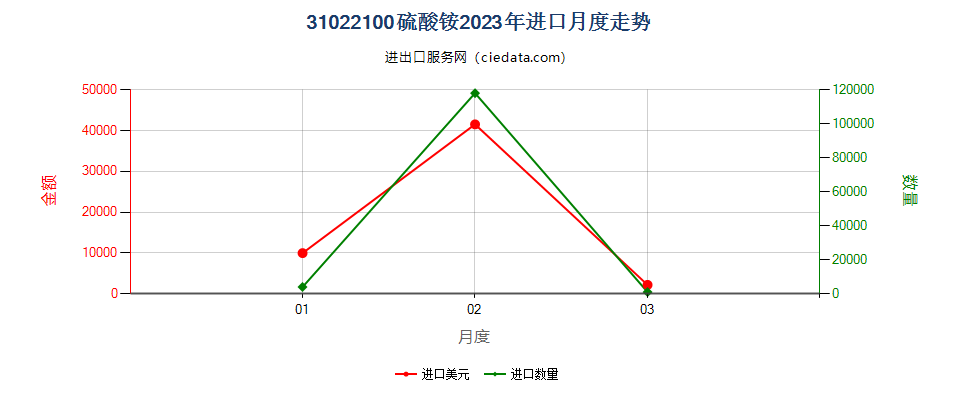 31022100硫酸铵进口2023年月度走势图