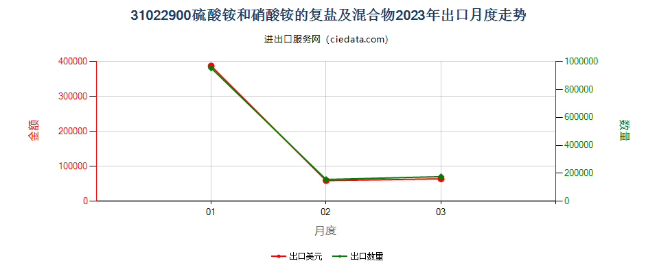 31022900硫酸铵和硝酸铵的复盐及混合物出口2023年月度走势图