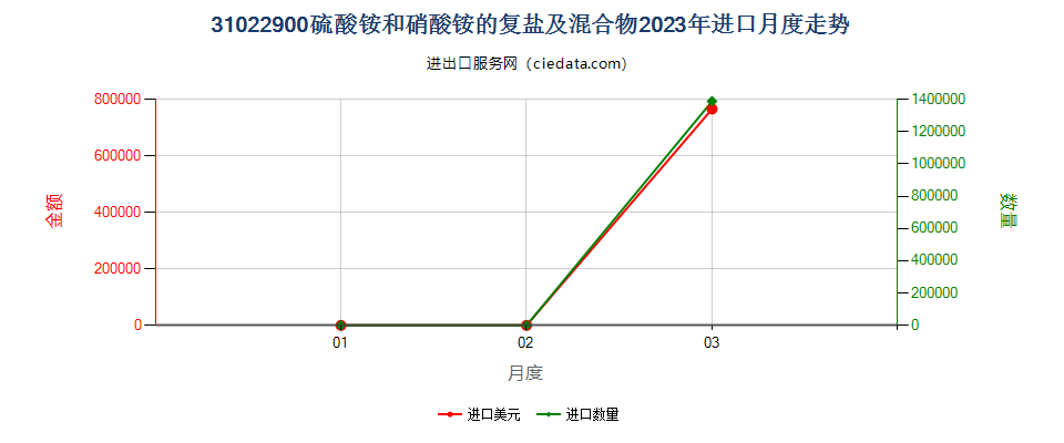 31022900硫酸铵和硝酸铵的复盐及混合物进口2023年月度走势图
