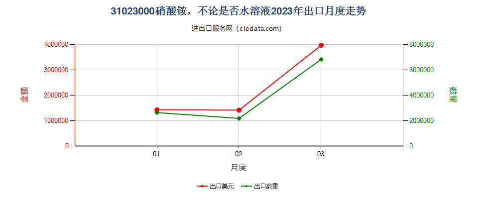 31023000硝酸铵，不论是否水溶液出口2023年月度走势图