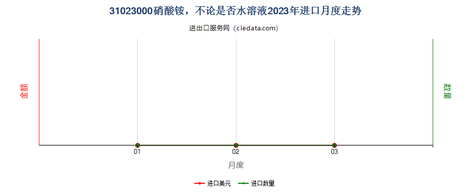 31023000硝酸铵，不论是否水溶液进口2023年月度走势图