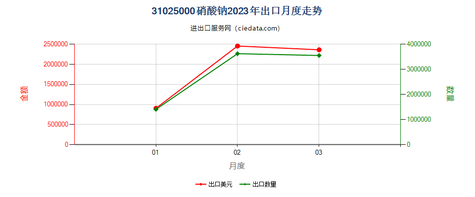 31025000硝酸钠出口2023年月度走势图