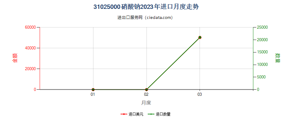 31025000硝酸钠进口2023年月度走势图