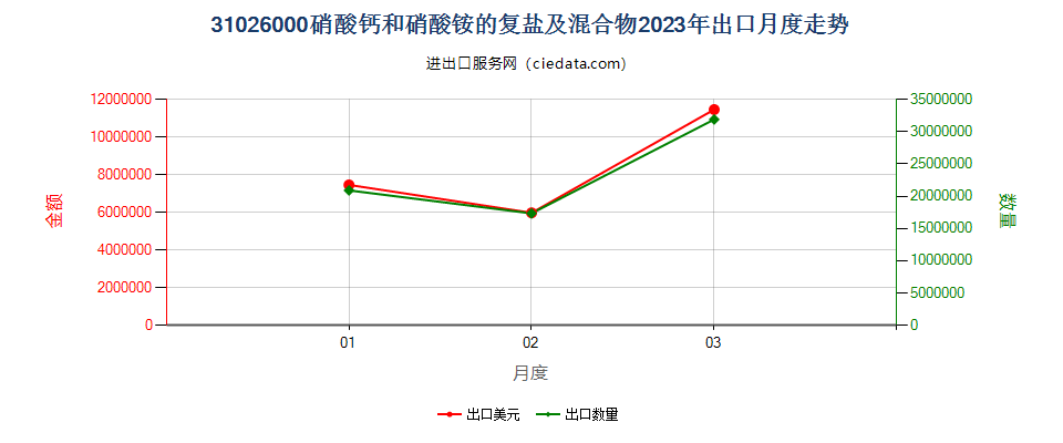 31026000硝酸钙和硝酸铵的复盐及混合物出口2023年月度走势图