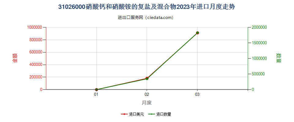 31026000硝酸钙和硝酸铵的复盐及混合物进口2023年月度走势图