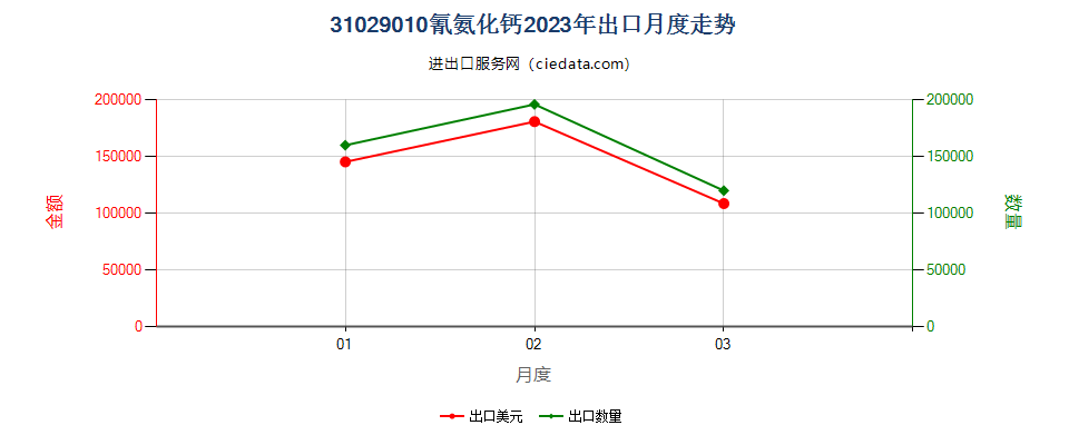 31029010氰氨化钙出口2023年月度走势图