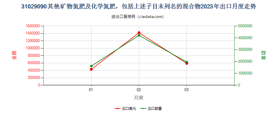 31029090其他矿物氮肥及化学氮肥，包括上述子目未列名的混合物出口2023年月度走势图