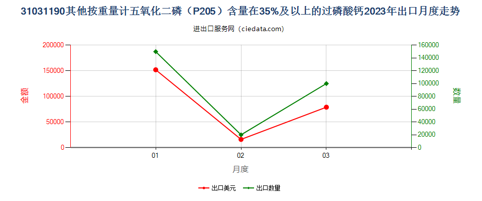 31031190其他按重量计五氧化二磷（P205）含量在35%及以上的过磷酸钙出口2023年月度走势图