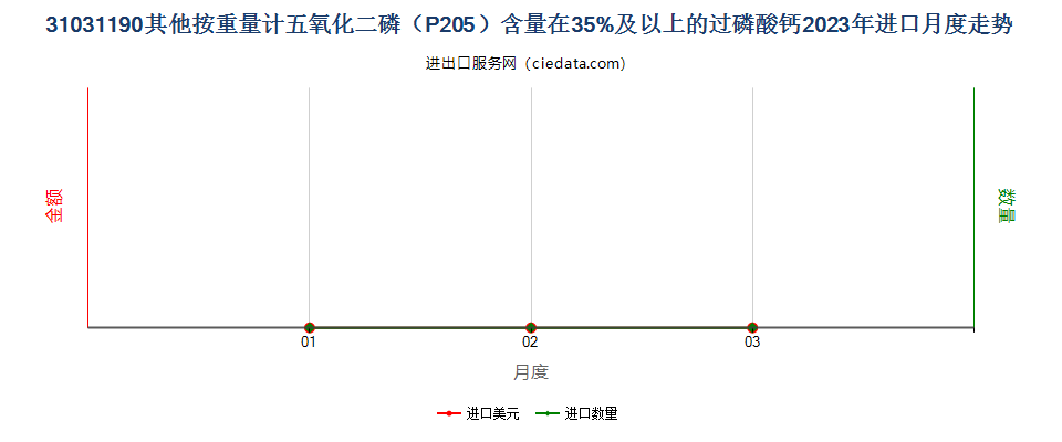 31031190其他按重量计五氧化二磷（P205）含量在35%及以上的过磷酸钙进口2023年月度走势图