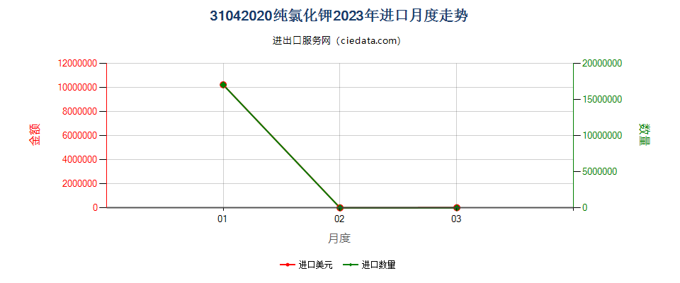 31042020纯氯化钾进口2023年月度走势图