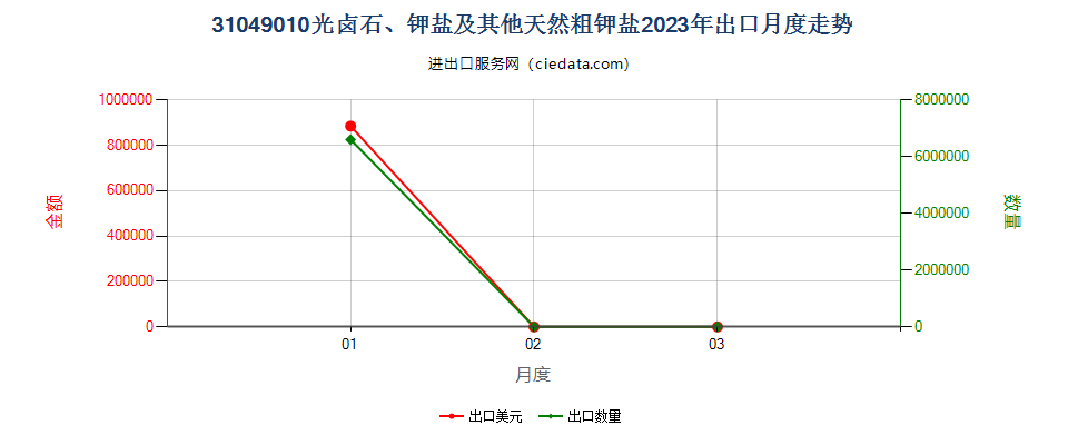 31049010光卤石、钾盐及其他天然粗钾盐出口2023年月度走势图