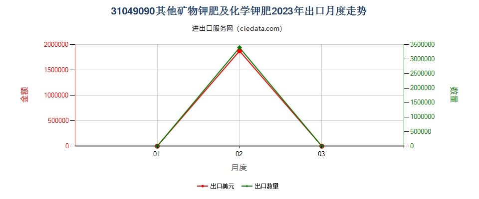 31049090其他矿物钾肥及化学钾肥出口2023年月度走势图