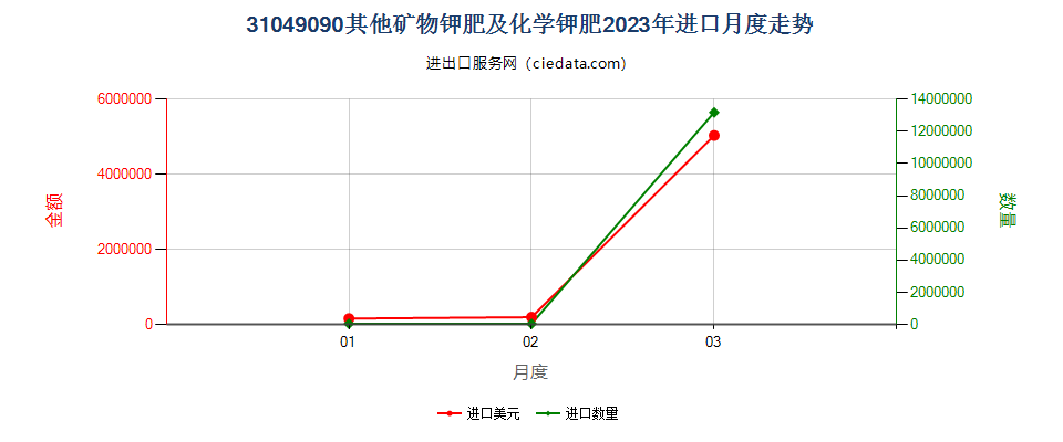 31049090其他矿物钾肥及化学钾肥进口2023年月度走势图